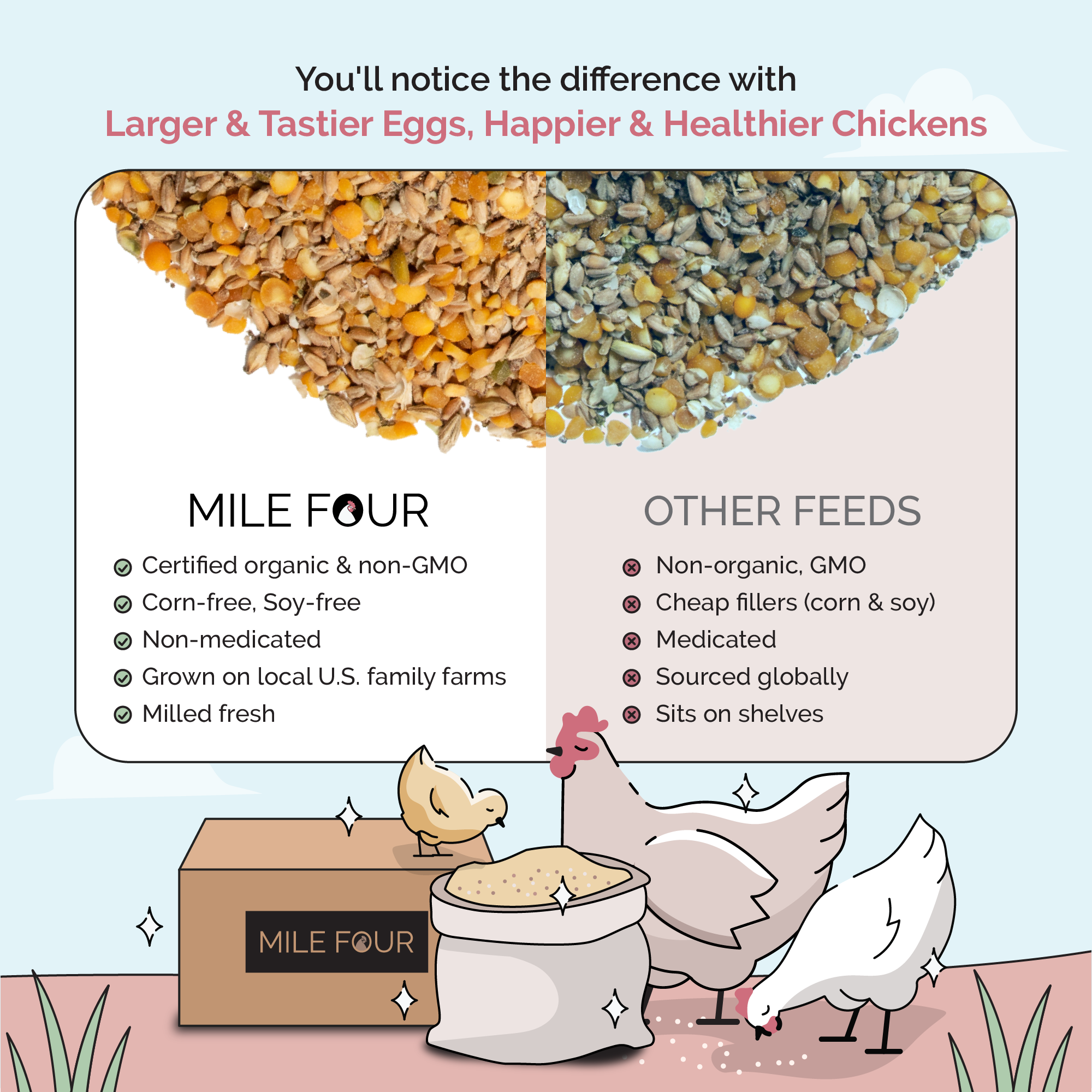 Mile Four Layer Feed Kit | 1 Month of Organic Feed, Scratch, Grit & Oyster Shell for 6 Layers